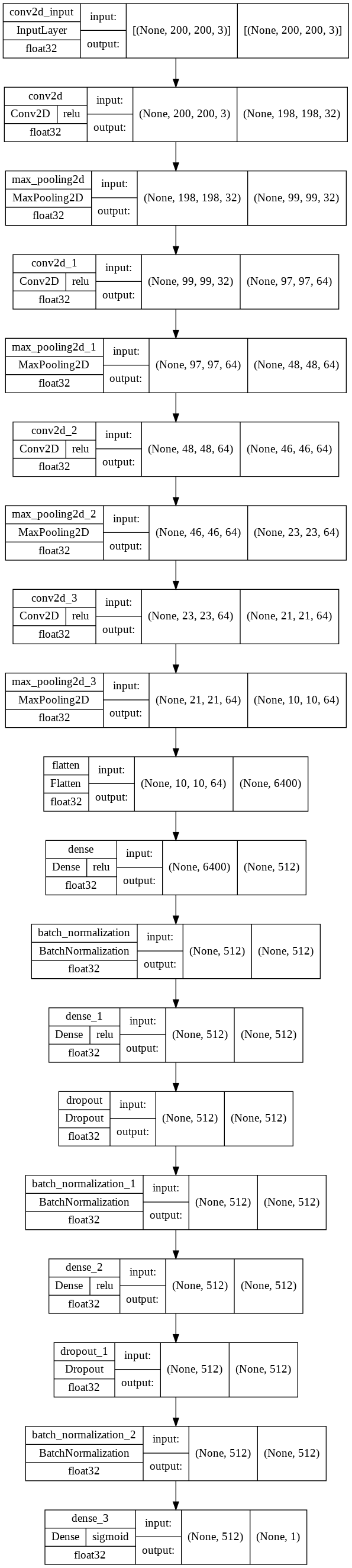 Cat and Dog Classifier using Tensorflow