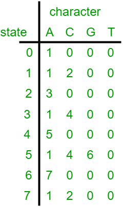 Pattern Searching