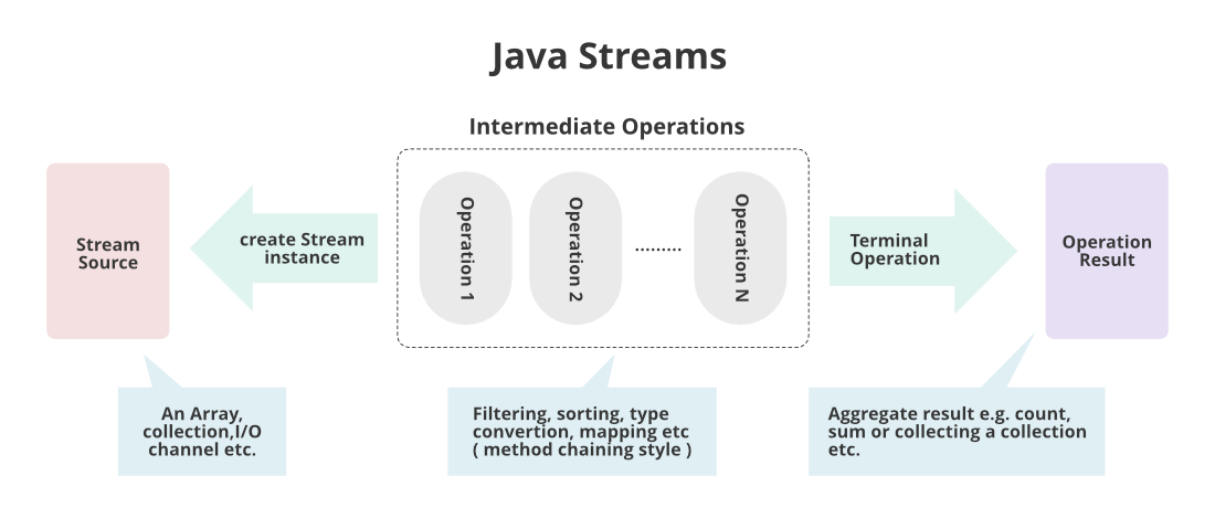 Java Streams