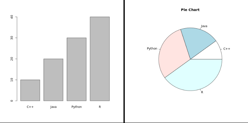 Bar plot and pie chart