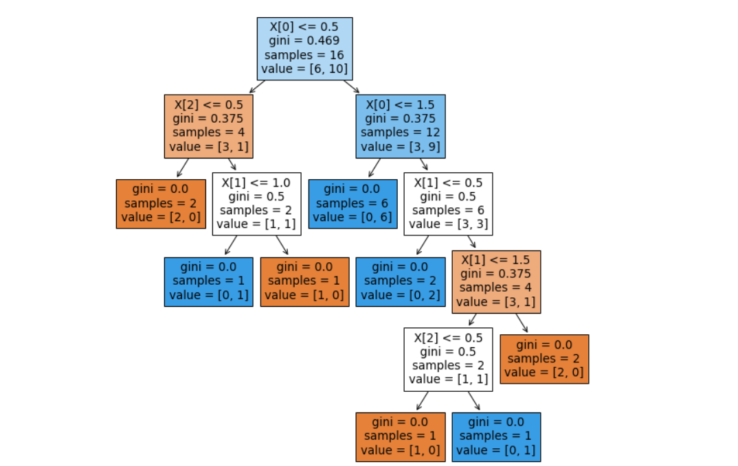 The Binary Decision-Tree created showing the tree splitting criteria and Gini Index for the Employee Dataset