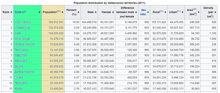 Scraping a Wikipedia table with Pandas using  read_html()