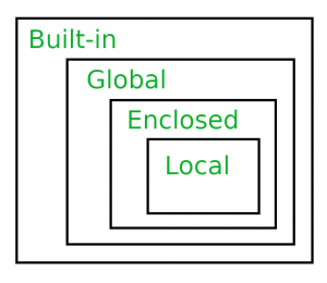 Scope Resolution in Python