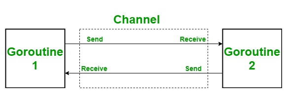 Channels-in-golang