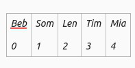 hashcode of names are indexes