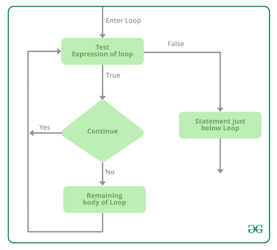 continue-statement-in-C#