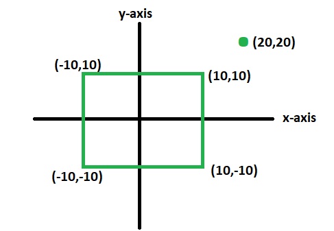Check whether a given point lies inside a rectangle or not