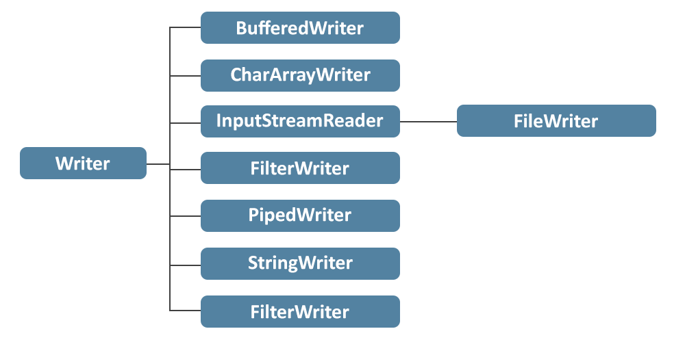 Java IO Writer classes