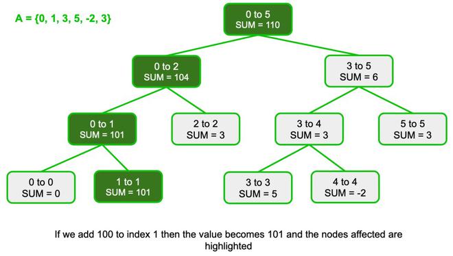 Point Update in Segment Tree