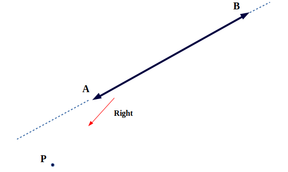 extending the line segment and determine the direction of point