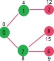 Dijkstra’s Algorithm for Adjacency List Representation Step 3