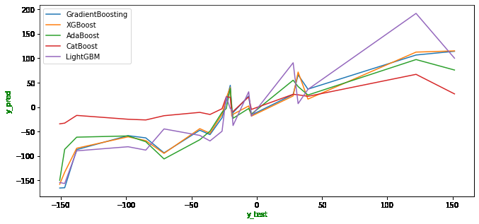 Graph of y_pred v/s y_test