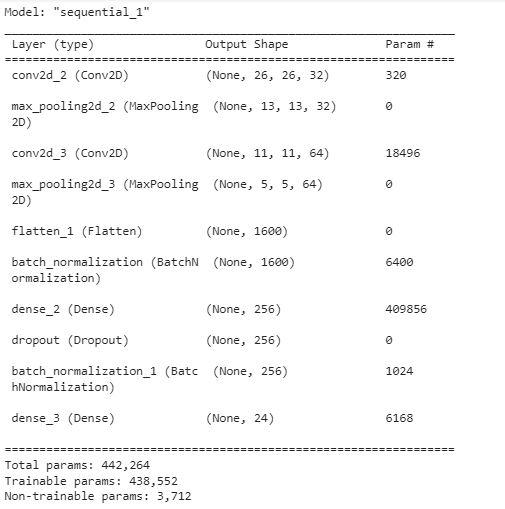 Summary of the model architecture