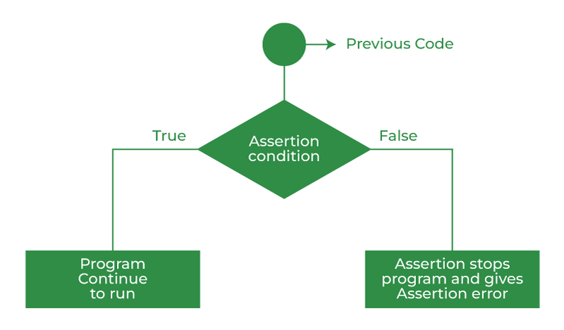 assert Keyword in Python