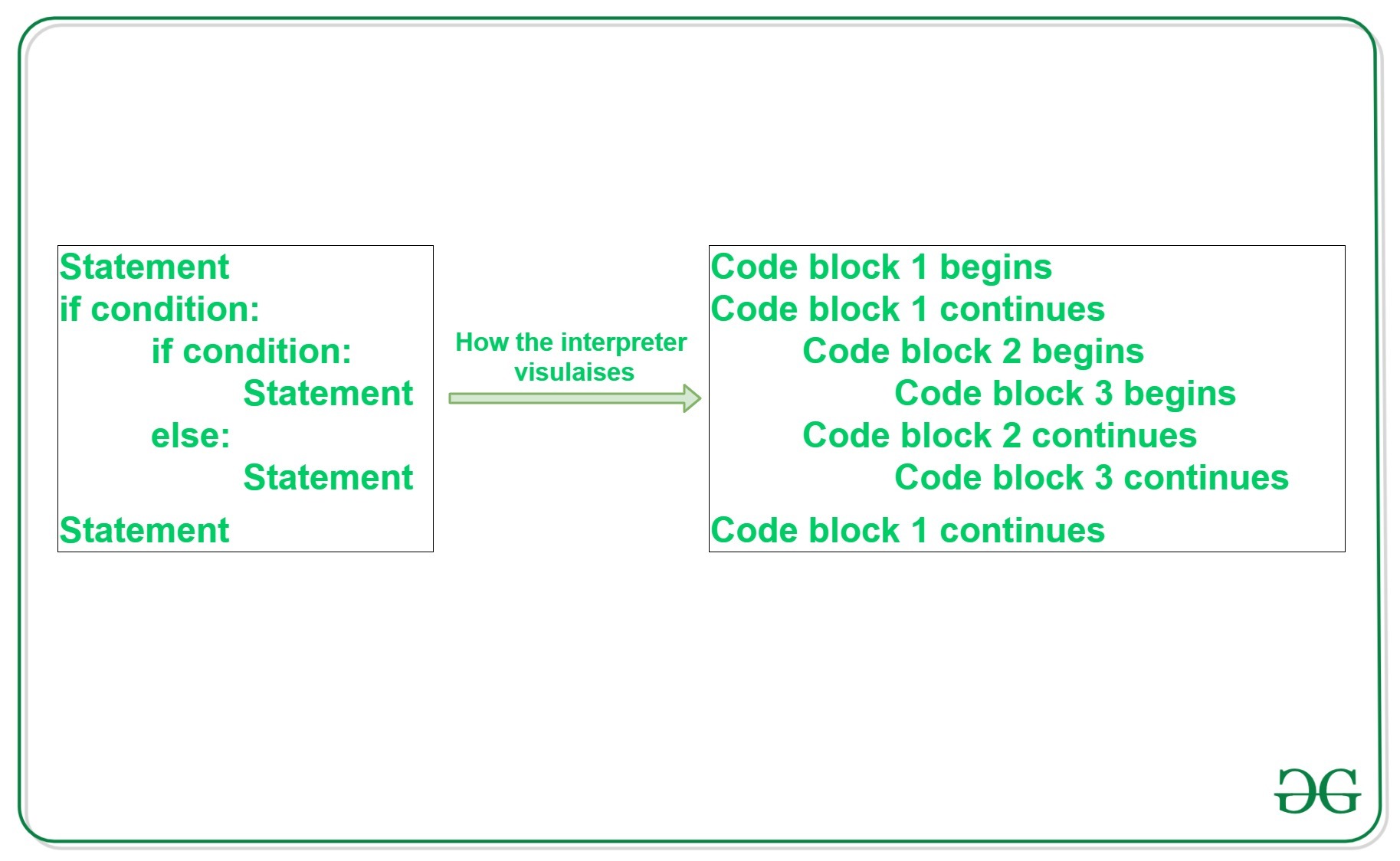 Indentation-python