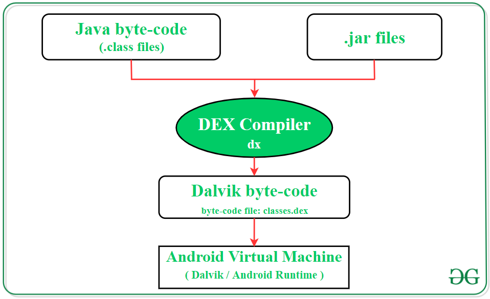 How Does Android App Work