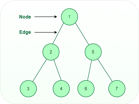 Tree data structure