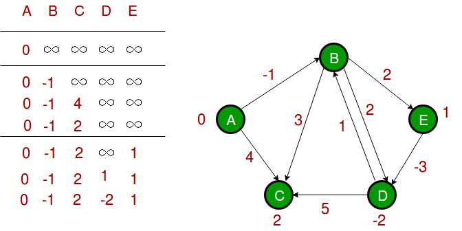 Bellman–Ford Algorithm Example Graph 3