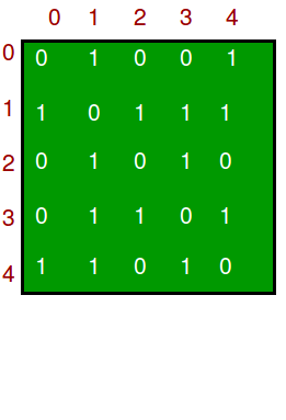 Adjacency Matrix Representation