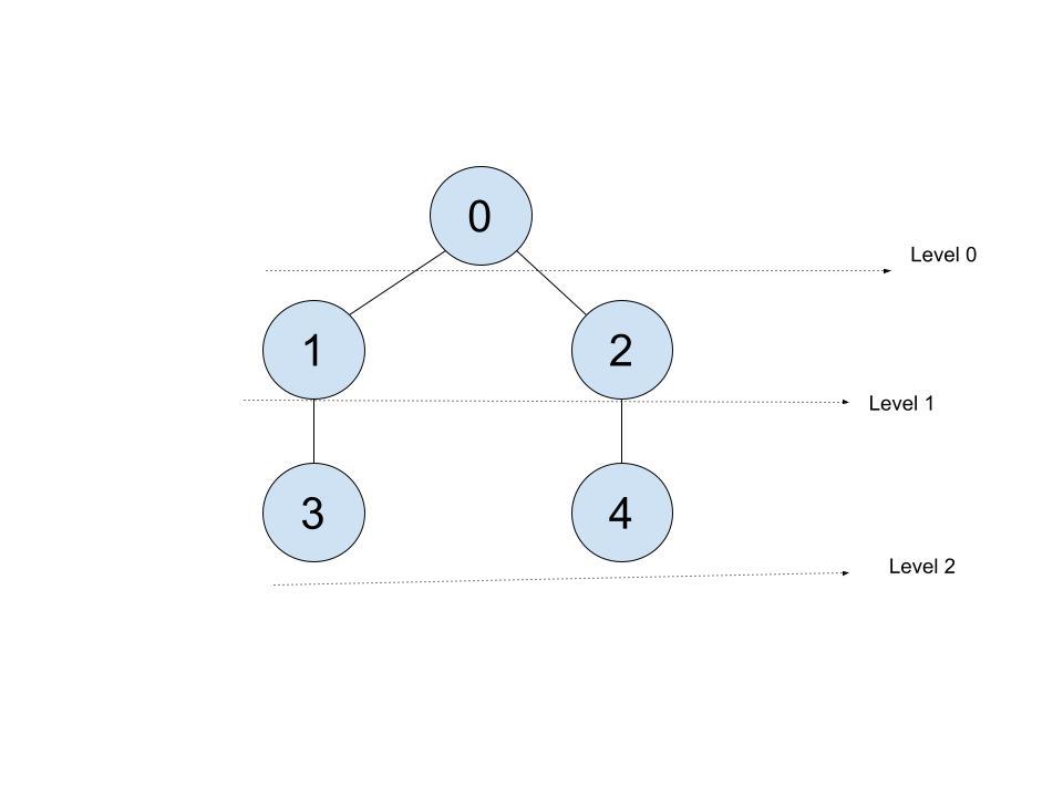 The example graph