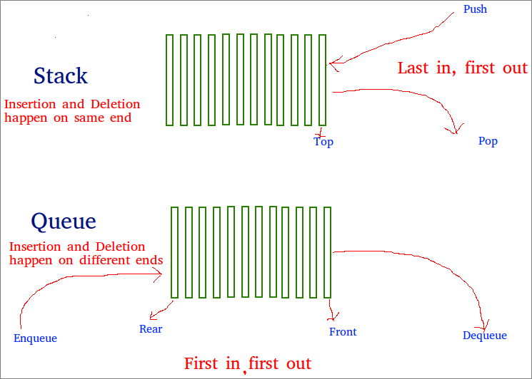 Stack and Queue with insert and delete operations