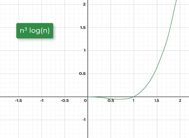 N3 log N