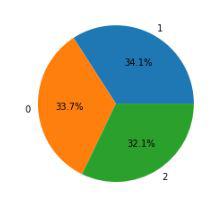 Pie chart for the distribution of the data in three classes