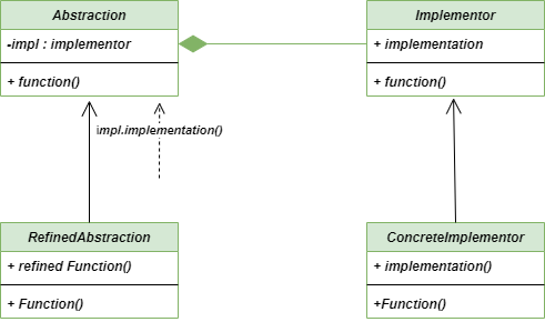 UML-Diagram-bridge-Method