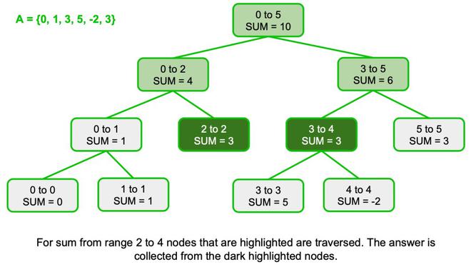 Range Query in Segment Tree