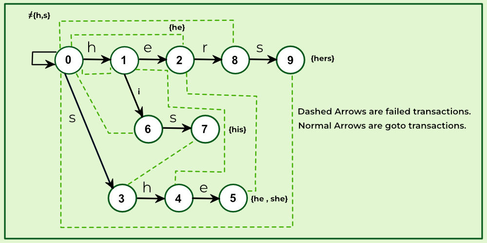ills entries in goto g[][] and output o[]