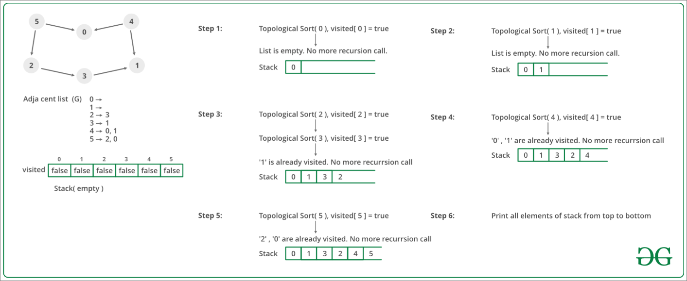 Topological-Sorting