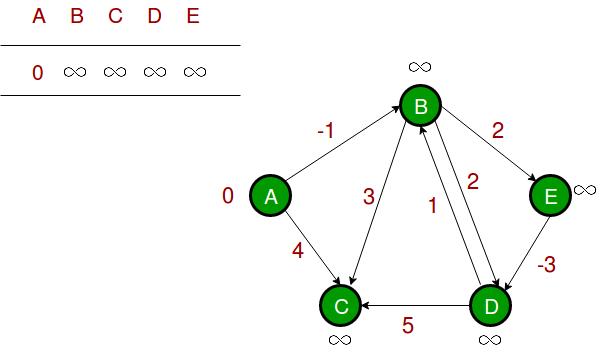Bellman–Ford Algorithm Example Graph 1