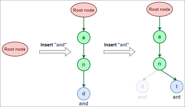 Insertion operation