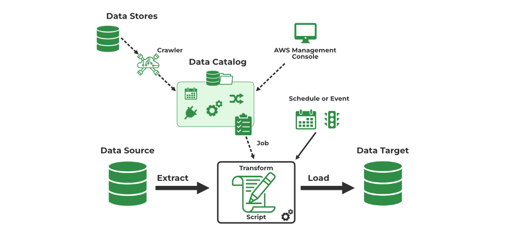 AWS Glue