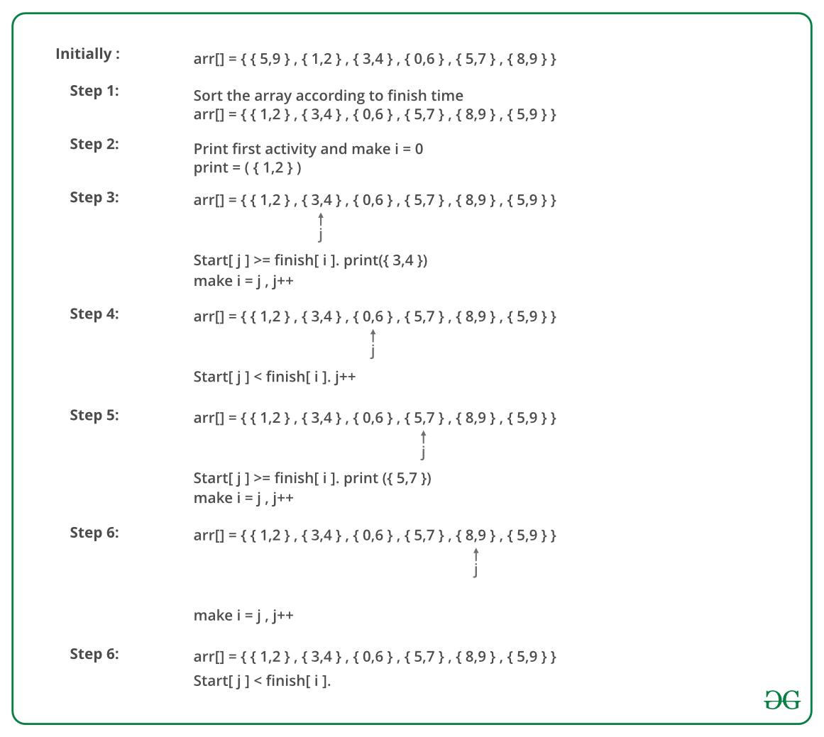 Approach for Solving Activity Selection Problem