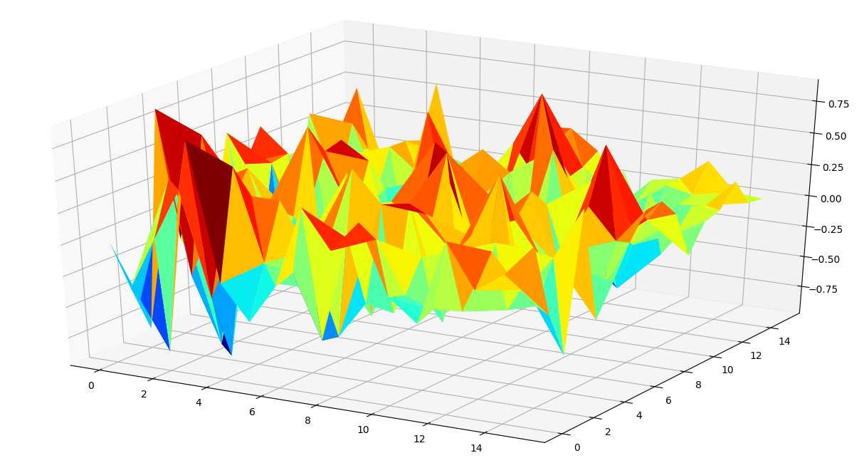 Trisurface Plot