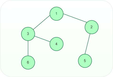 Undirected graph