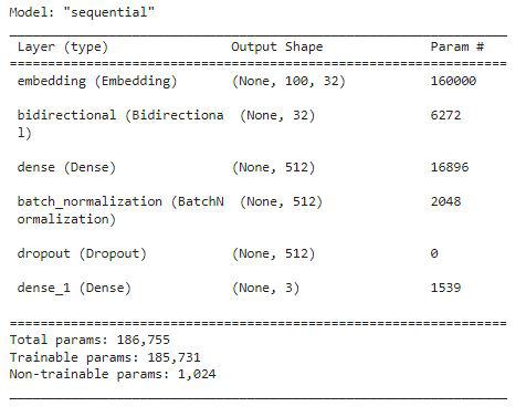 Summary of the model architecture