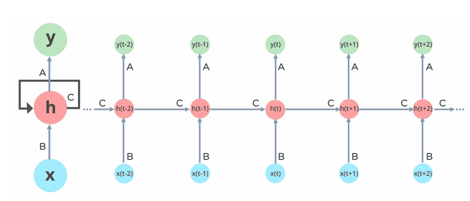 Architecture or RNN