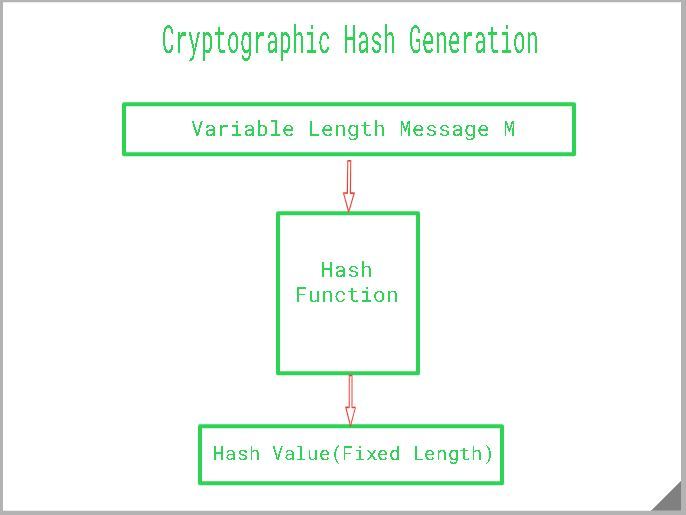 hashing