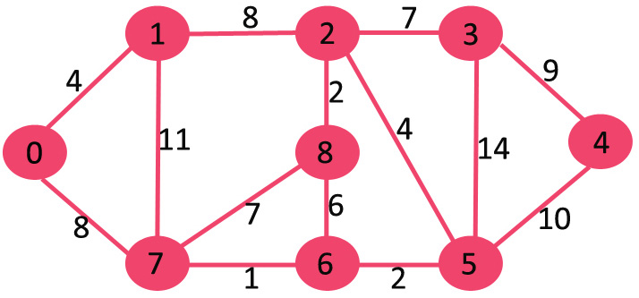 Dijkstra’s Algorithm for Adjacency List Representation 