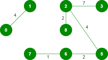 Kruskal’s Minimum Spanning Tree Algorithm