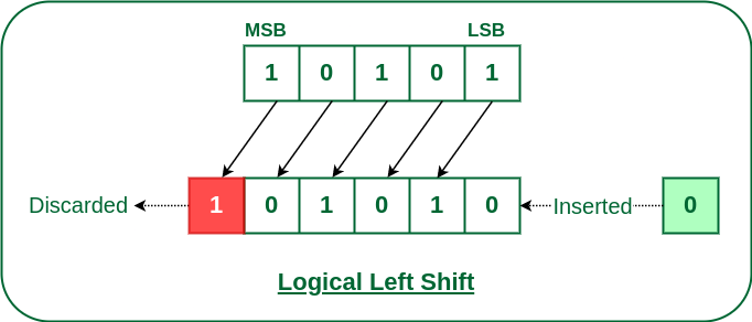Logical left Shift