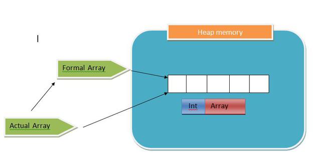 Arrays