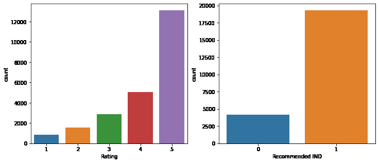 Countplot for the Rating and Recommended IND category