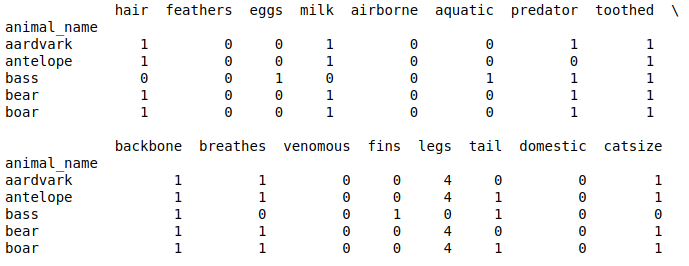 zoo_data DataFrame Output