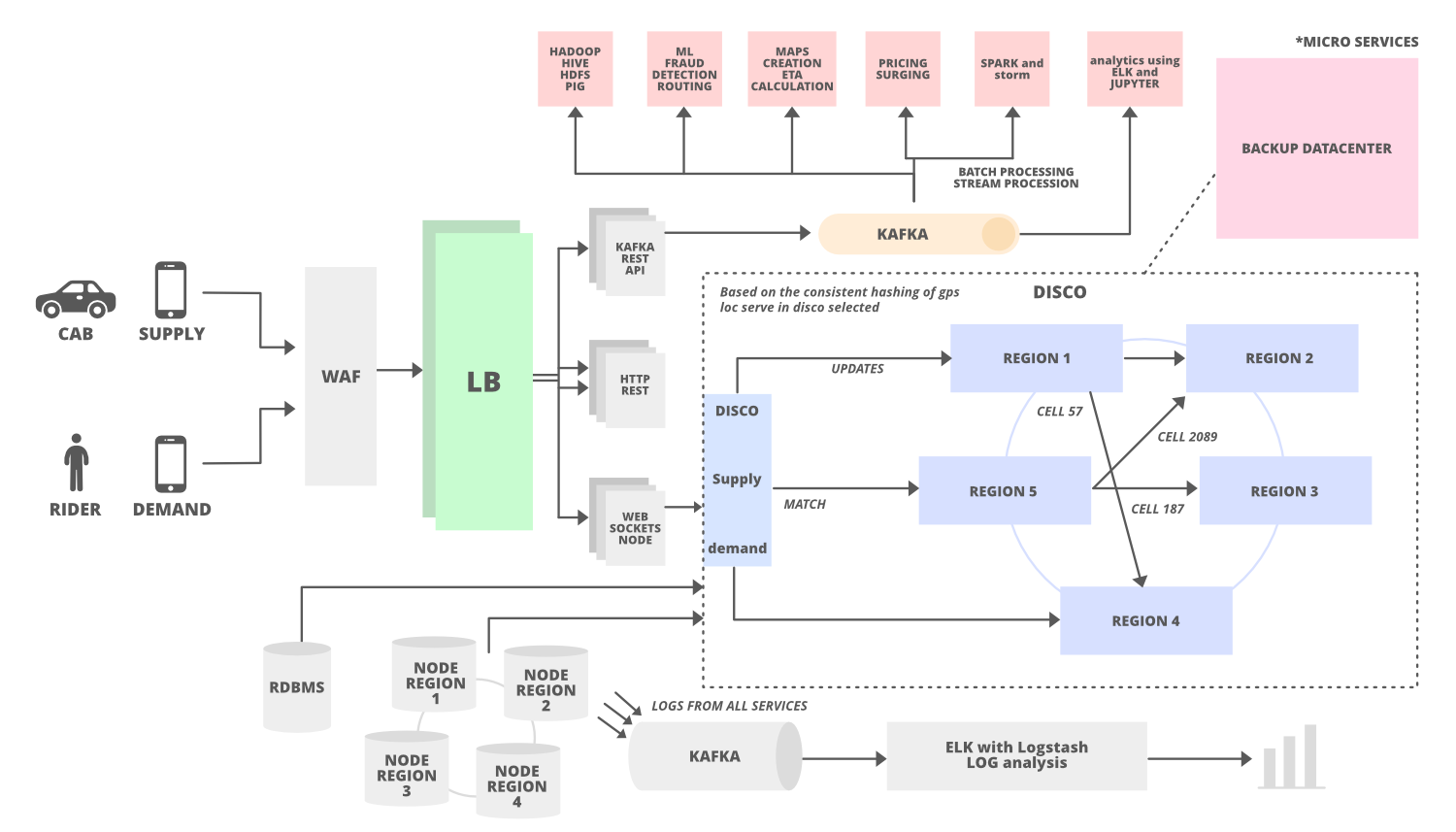 Uber-System-Design-High-Level-Architecture