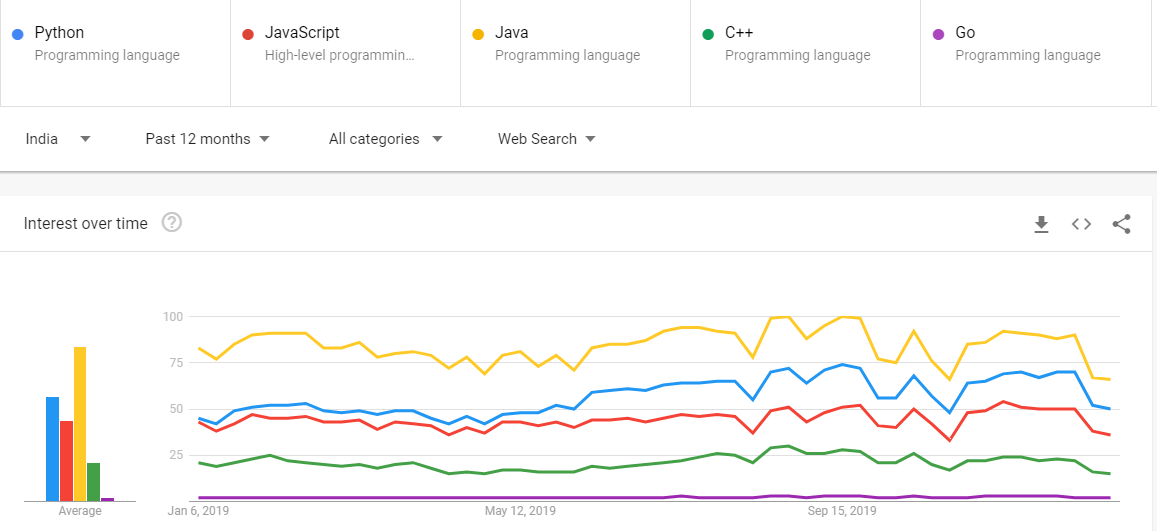 Top 10 Programming Language - Google Trends