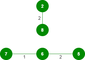 Kruskal’s Minimum Spanning Tree Algorithm
