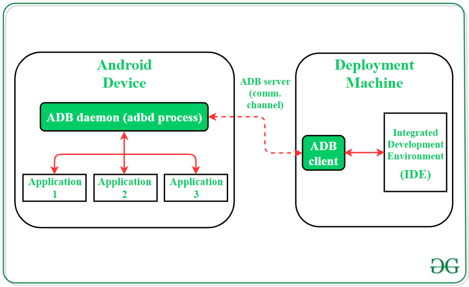 How Does Android App Work